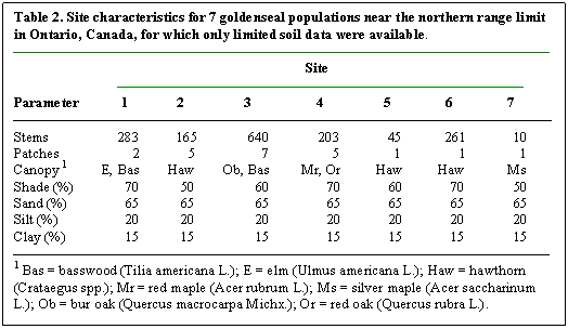 Text Box: Table 2. Site characteristics for 7 goldenseal populations near the northern range limit in Ontario, Canada, for which only limited soil data were available.

Site
                                      
Parameter	 1	           	2		3		4		5		6		7

Stems	283	165		640		203		45	261		10
Patches		2		5		7		5		1		1		1
Canopy l	E, Bas	Haw	Ob, Bas	Mr, Or	Haw	Haw	Ms
Shade (%)	70	50	60	70	60	70	50
Sand (%)	65	65	65	65	65	65	65
Silt (%)	20	20	20	20	20	20	20
Clay (%)	15	15	15	15	15	15	15

1 Bas = basswood (Tilia americana L.); E = elm (Ulmus americana L.); Haw = hawthorn 
(Crataegus spp.); Mr = red maple (Acer rubrum L.); Ms = silver maple (Acer saccharinum L.); Ob = bur oak (Quercus macrocarpa Michx.); Or = red oak (Quercus rubra L.).


