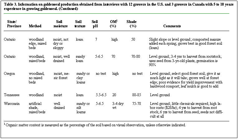 Text Box: Table 3. Information on goldenseal production obtained from interviews with 12 growers in the U.S. and 3 growers in Canada with 5 to 18 years experience in growing goldenseal. (Continued)


State/	                         Soil              Soil           Soil	           OM1            Shade
Province        Method             moisture       texture        pH	           (%)               (%)                             Comments


Ontario	woodland	moist, not	loam	7	high	50	Slight slope or level ground; composted manure
	edge, raised	dry or					added each spring; grows best in good forest soil
	beds	sloppy					(loam)

Ontario	woodland,	moist, well	sandy	5 6.5	70	70 80	Level ground; 3 4 yrs to harvest from rootstock;
	raised beds	drained	loam				uses seed from 3 yr old plants, germination is
							90%

Oregon	woodland,	moist, me 	sandy or	no test	high	no test	Level ground; select good forest soil; give it as
	no raised	sic forest	clay								much light as it will take; grows well at forest
	beds			loams							edge; poor evidence for yield improvement with
												hardwood compost; leaf mulch is good to add

Tennessee	woodland	moist	               loam	5.5 6.5	20  	80 85	Level ground

Wisconsin	artificial	well		sandy or	5 6.5	3 4 dry	75 78	Level ground; little chemicals required; high la-
	shade,	drained	silt				wt			bor costs ($28/hr); 4 yrs to harvest from root
	raised beds			loarns							stock; 6 yrs to harvest from seed; seeds not diffi-
												cult at all

1 Organic matter content is measured as the percentage of the soil based on visual observation, unless otherwise indicated.

